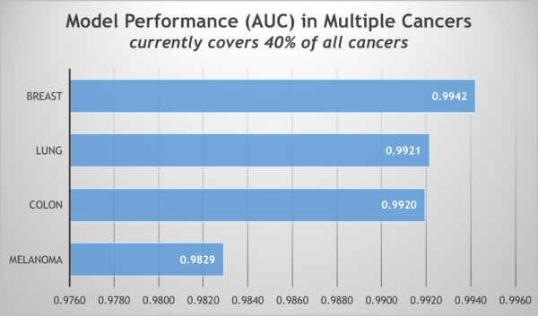 model performance per cancer subtype